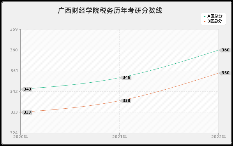 广西财经学院税务历年考研分数线