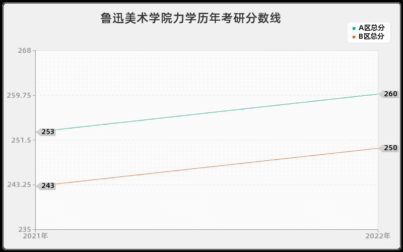 鲁迅美术学院力学历年考研分数线