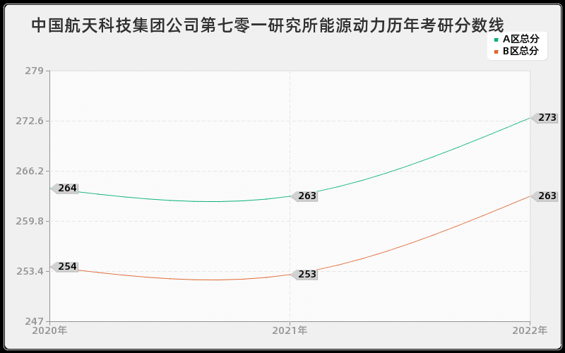 中国航天科技集团公司第七零一研究所能源动力历年考研分数线