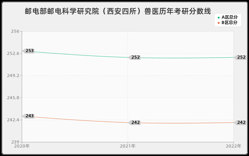 邮电部邮电科学研究院（西安四所）兽医历年考研分数线