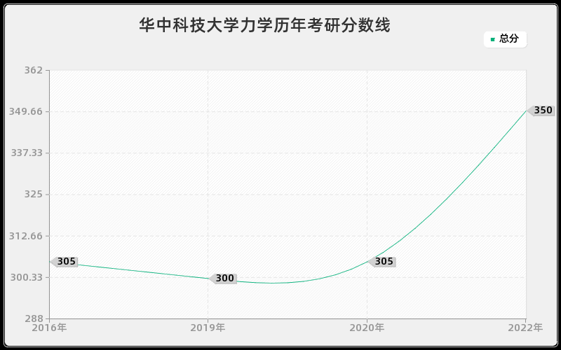 华中科技大学力学历年考研分数线