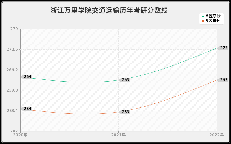 浙江万里学院交通运输历年考研分数线