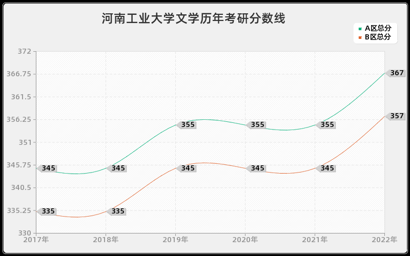 河南工业大学文学历年考研分数线