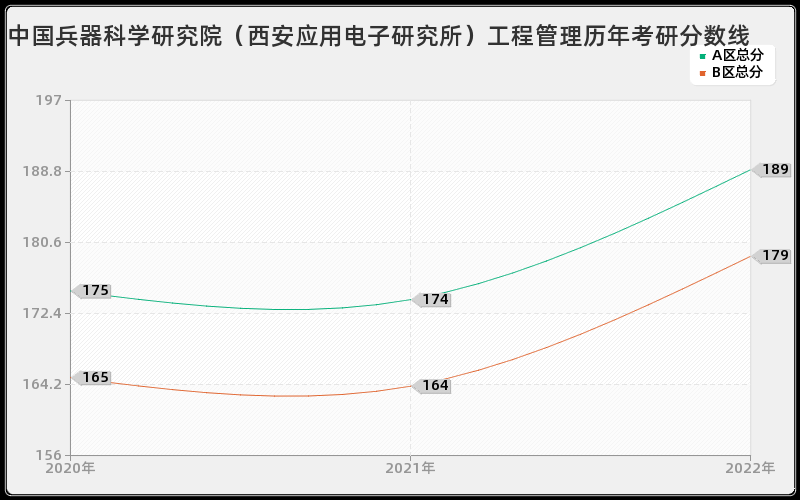 中国兵器科学研究院（西安应用电子研究所）工程管理历年考研分数线