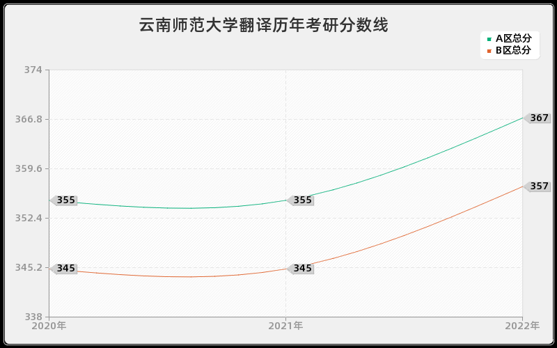 云南师范大学翻译历年考研分数线