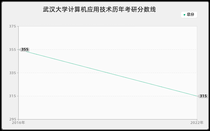 武汉大学计算机应用技术历年考研分数线