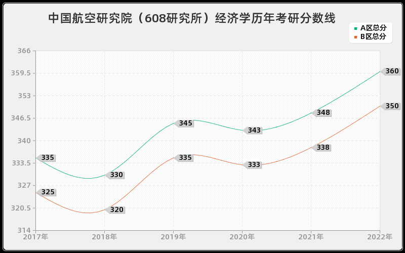 中国航空研究院（608研究所）经济学历年考研分数线