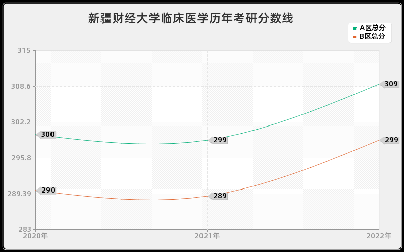 新疆财经大学临床医学历年考研分数线