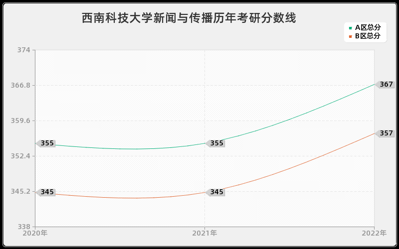 西南科技大学新闻与传播历年考研分数线