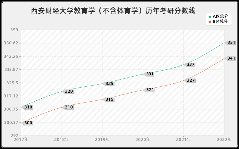 西安财经大学教育学（不含体育学）历年考研分数线