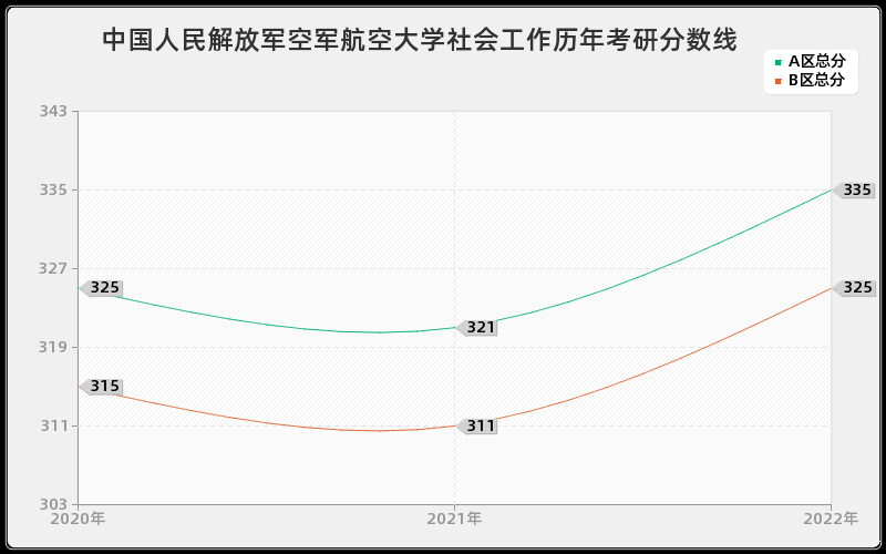 中国人民解放军空军航空大学社会工作历年考研分数线