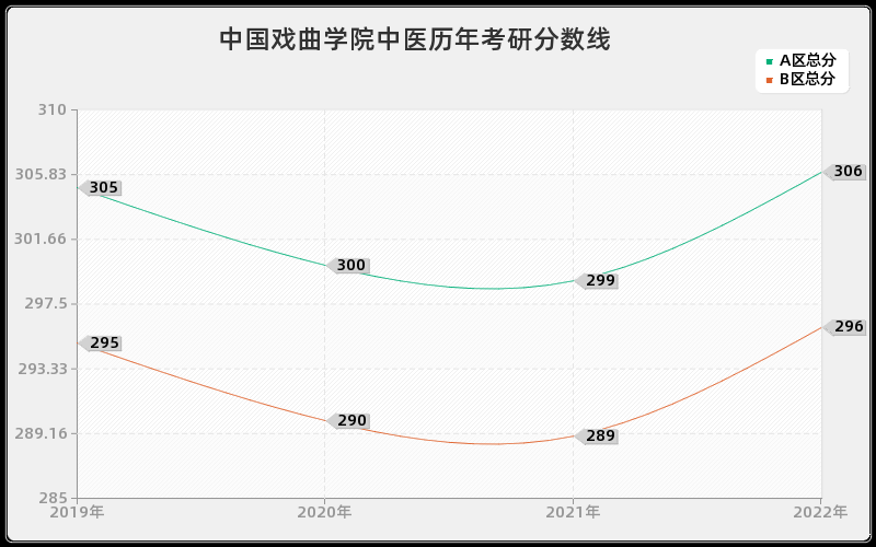 中国戏曲学院中医历年考研分数线