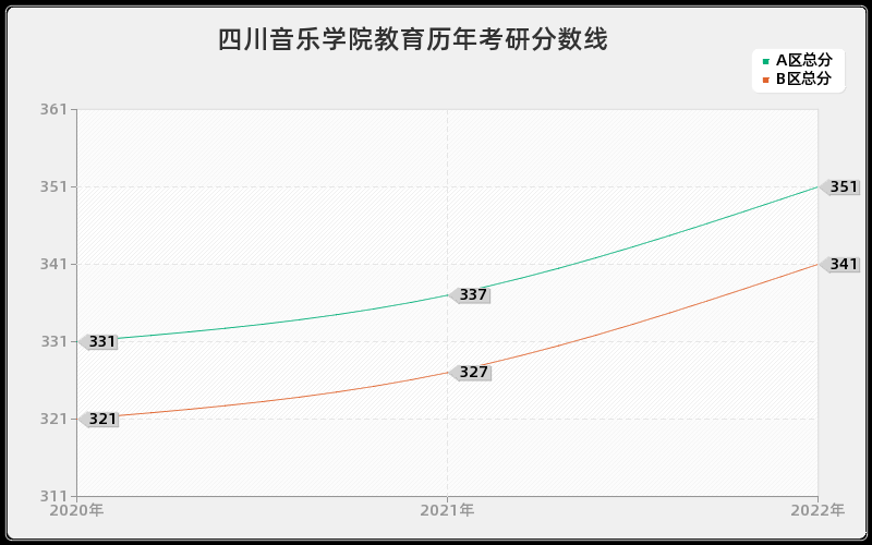 四川音乐学院教育历年考研分数线