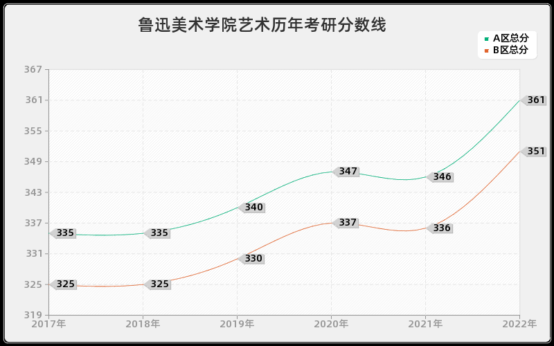 鲁迅美术学院艺术历年考研分数线