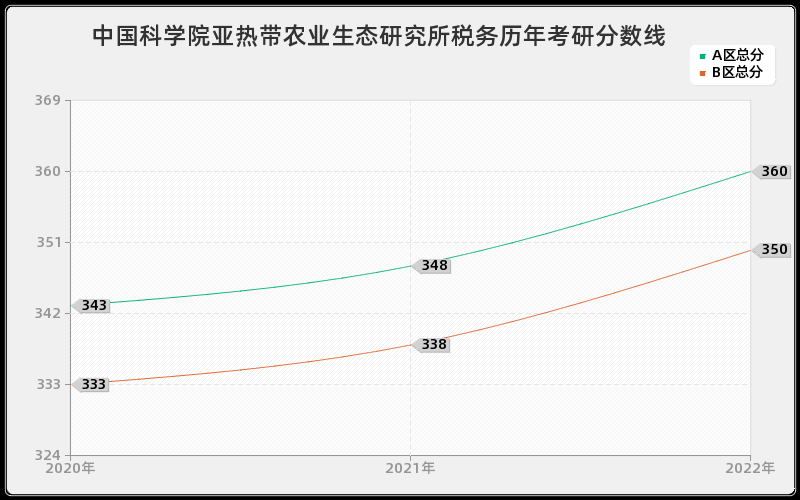 中国科学院亚热带农业生态研究所税务历年考研分数线