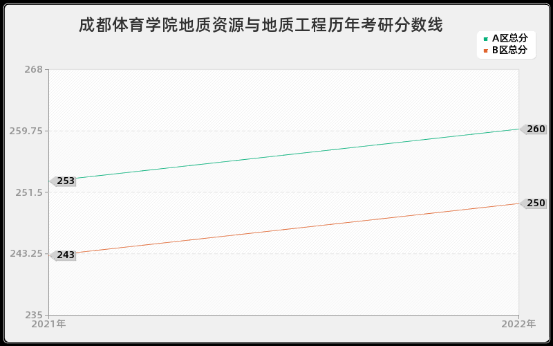 成都体育学院地质资源与地质工程历年考研分数线