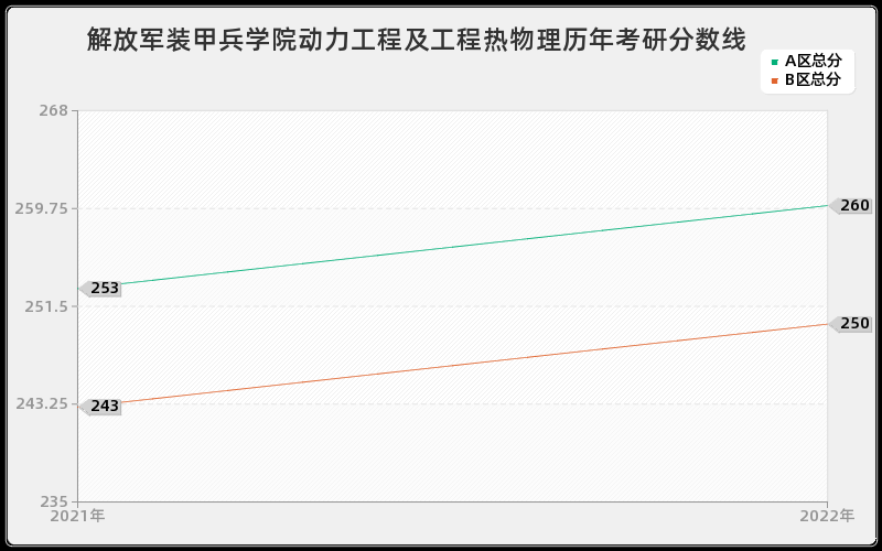 解放军装甲兵学院动力工程及工程热物理历年考研分数线