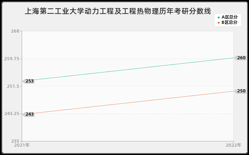 上海第二工业大学动力工程及工程热物理历年考研分数线