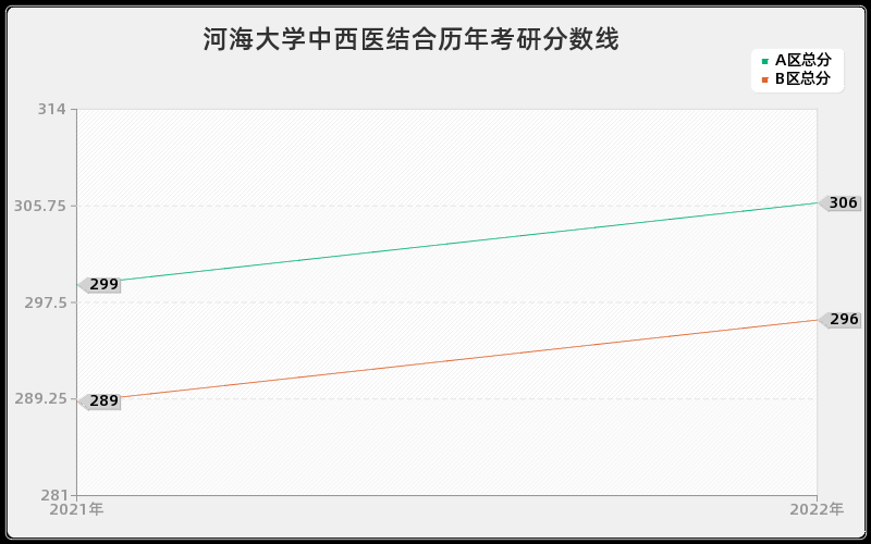 河海大学中西医结合历年考研分数线