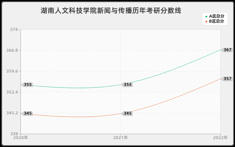 湖南人文科技学院新闻与传播历年考研分数线