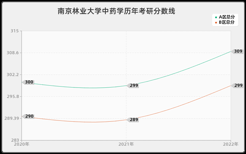 南京林业大学中药学历年考研分数线