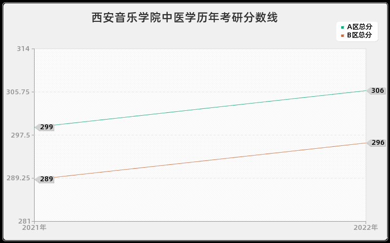 西安音乐学院中医学历年考研分数线