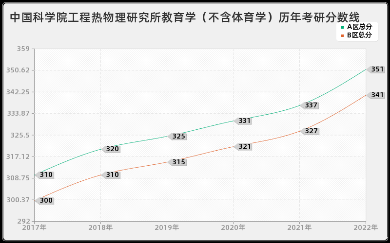 中国科学院工程热物理研究所教育学（不含体育学）历年考研分数线