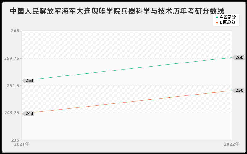 中国人民解放军海军大连舰艇学院兵器科学与技术历年考研分数线