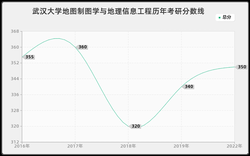 武汉大学地图制图学与地理信息工程历年考研分数线