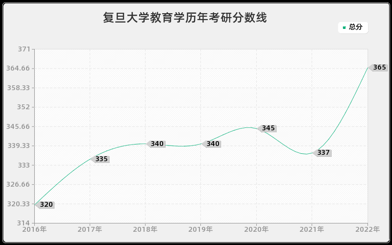 复旦大学教育学历年考研分数线