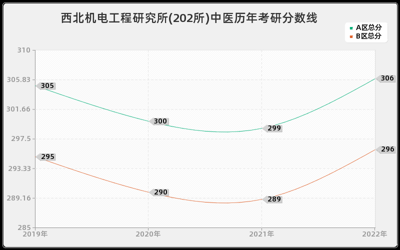 西北机电工程研究所(202所)中医历年考研分数线