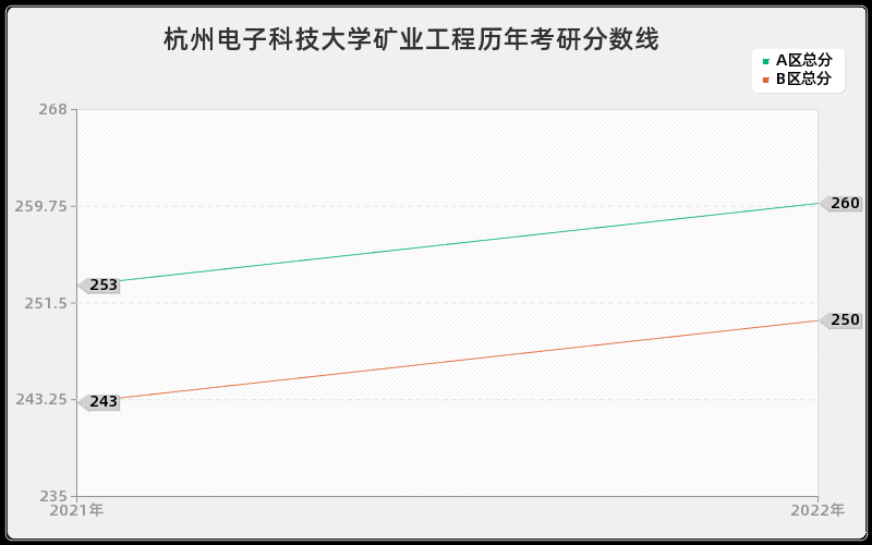 杭州电子科技大学矿业工程历年考研分数线