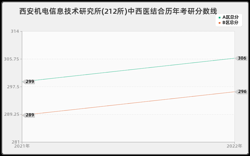 西安机电信息技术研究所(212所)中西医结合历年考研分数线