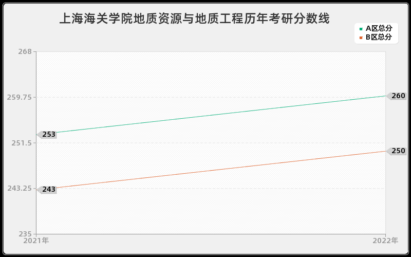 上海海关学院地质资源与地质工程历年考研分数线