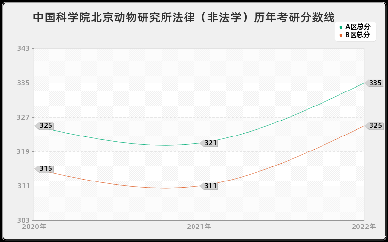 中国科学院北京动物研究所法律（非法学）历年考研分数线