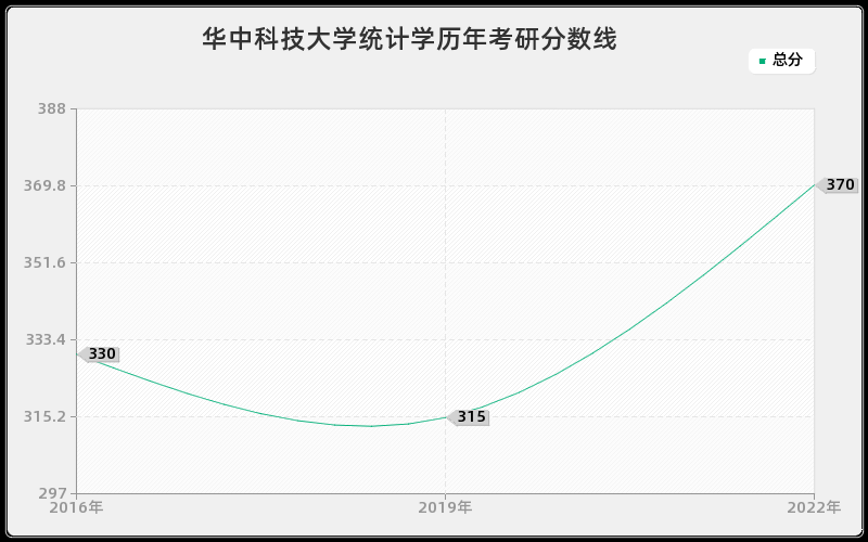 华中科技大学统计学历年考研分数线