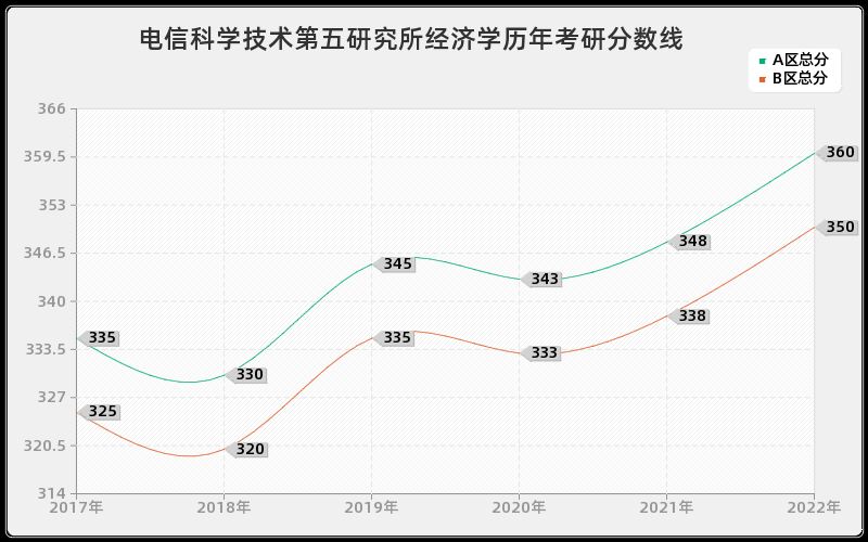 电信科学技术第五研究所经济学历年考研分数线