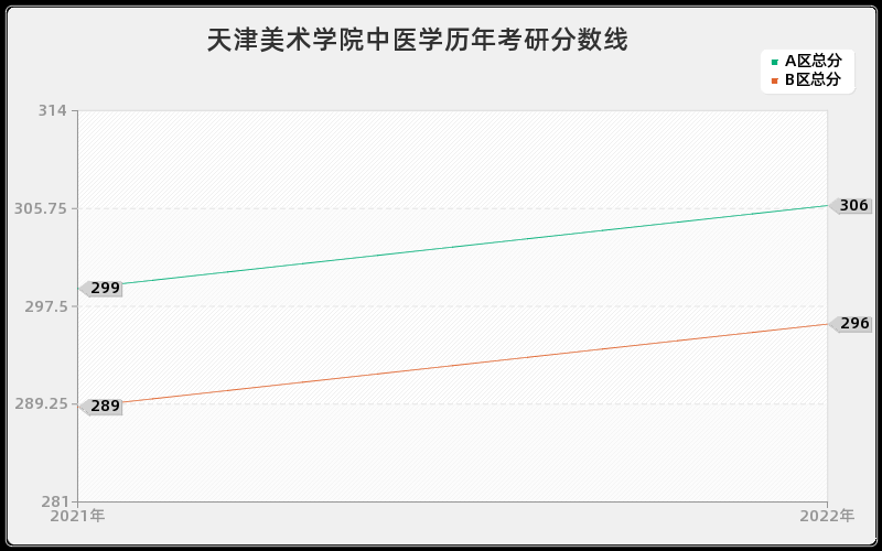 天津美术学院中医学历年考研分数线