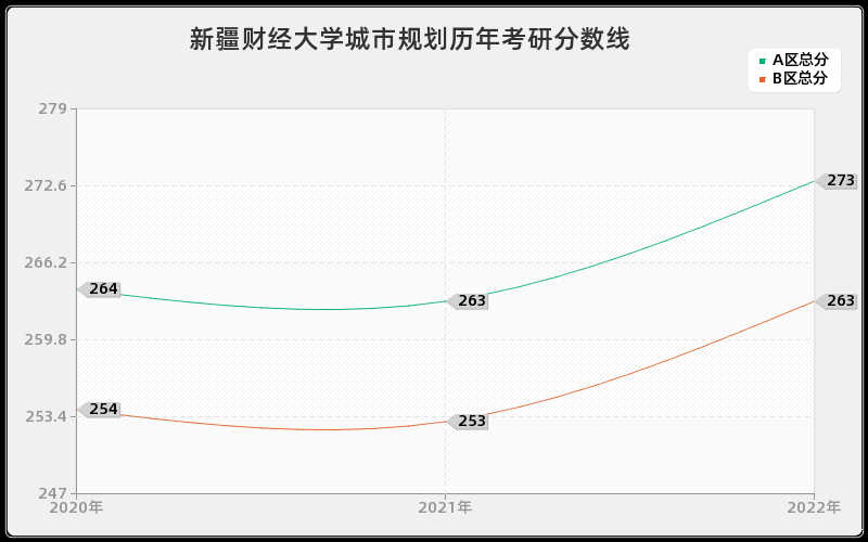 新疆财经大学城市规划历年考研分数线