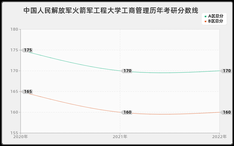 中国人民解放军火箭军工程大学工商管理历年考研分数线