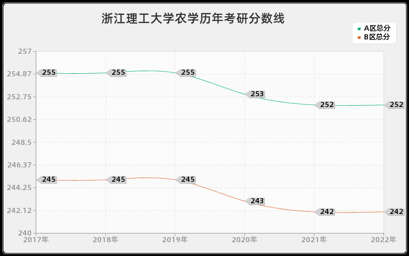 浙江理工大学农学历年考研分数线