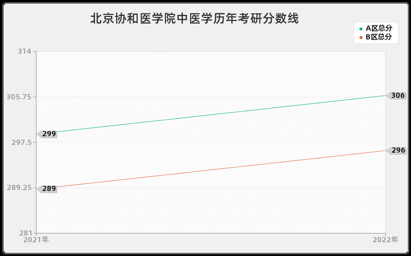 北京协和医学院中医学历年考研分数线