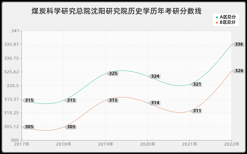 煤炭科学研究总院沈阳研究院历史学历年考研分数线