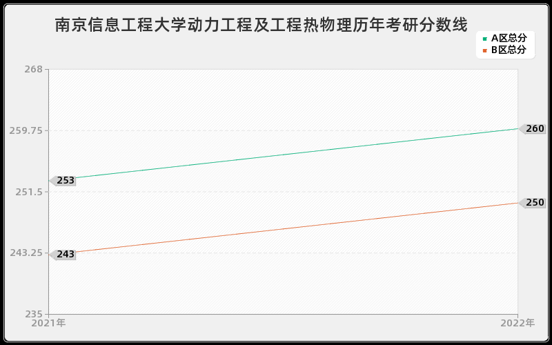 南京信息工程大学动力工程及工程热物理历年考研分数线