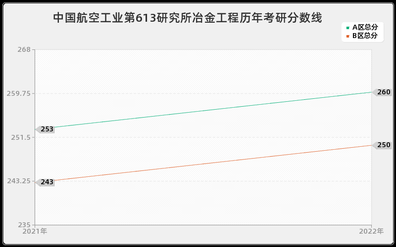 中国航空工业第613研究所冶金工程历年考研分数线