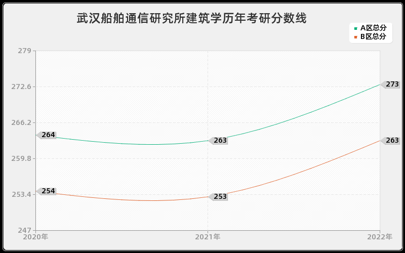 武汉船舶通信研究所建筑学历年考研分数线