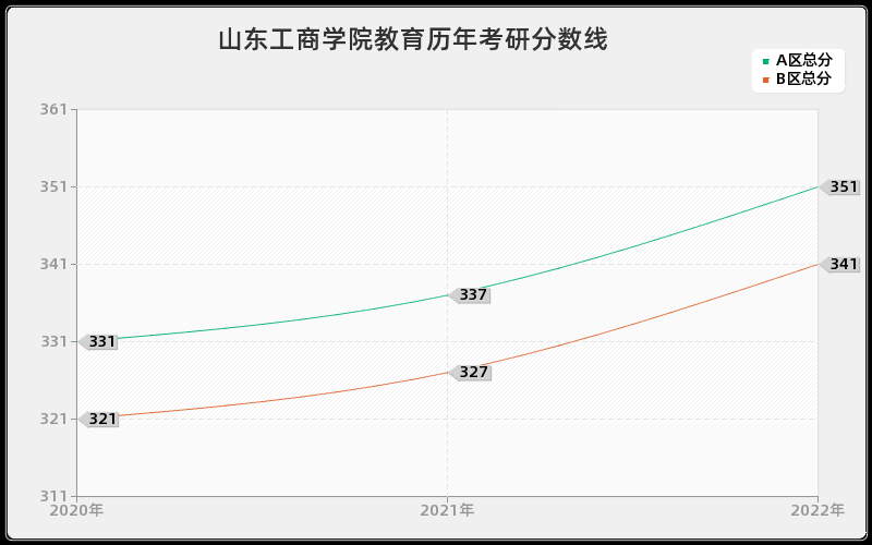 山东工商学院教育历年考研分数线