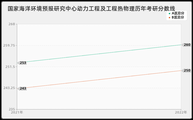 国家海洋环境预报研究中心动力工程及工程热物理历年考研分数线