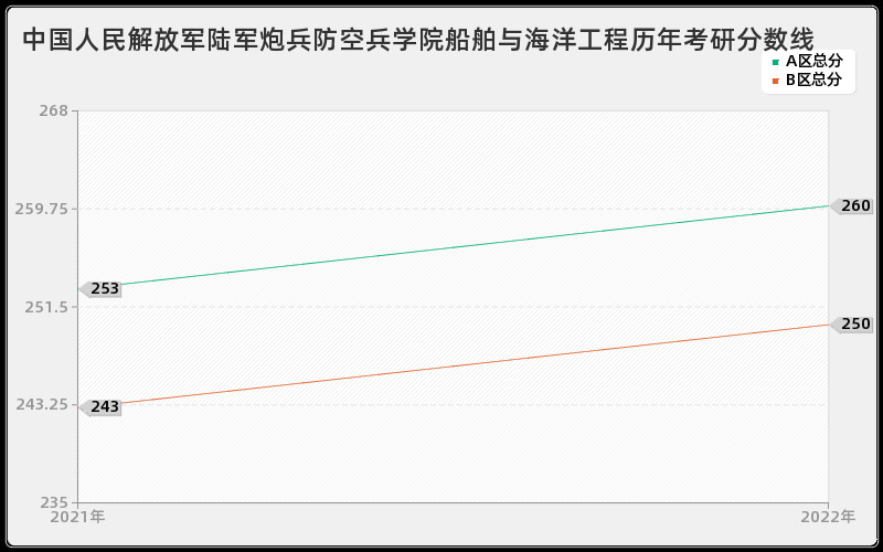 中国人民解放军陆军炮兵防空兵学院船舶与海洋工程历年考研分数线