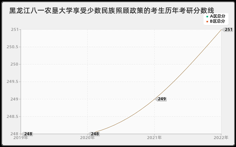 黑龙江八一农垦大学享受少数民族照顾政策的考生历年考研分数线